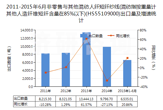 2011-2015年6月非零售與其他混紡人纖短纖紗線(混紡指按重量計其他人造纖維短纖含量在85%以下)(HS55109000)出口量及增速統(tǒng)計